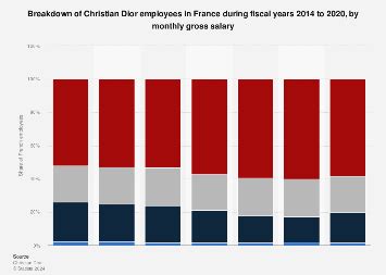 Average Salary for Christian Dior Employees .